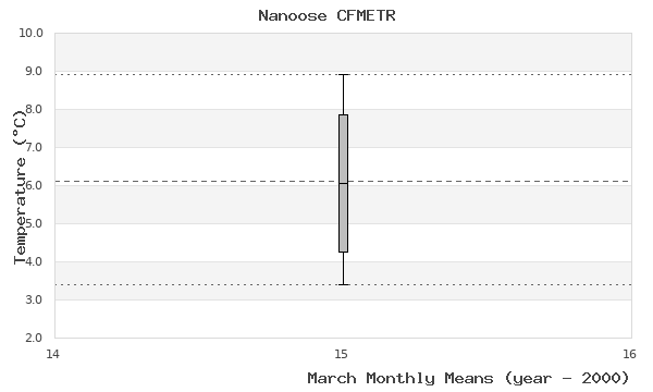 graph of monthly means