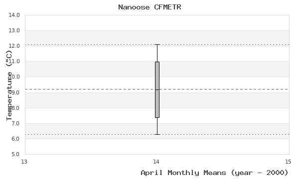 graph of monthly means