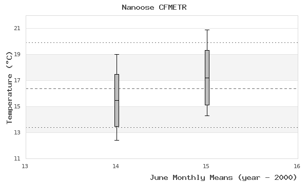 graph of monthly means