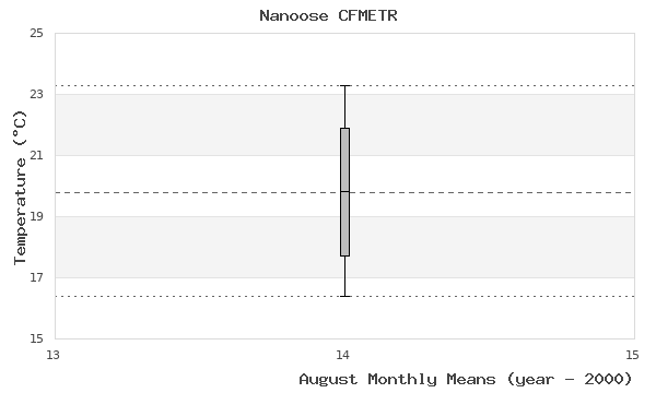 graph of monthly means