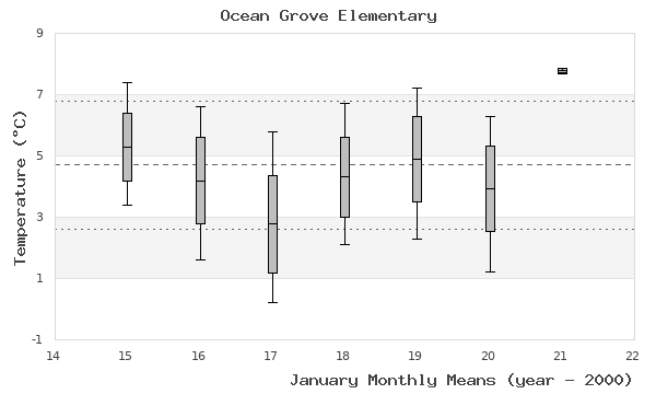 graph of monthly means