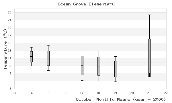 graph of monthly means