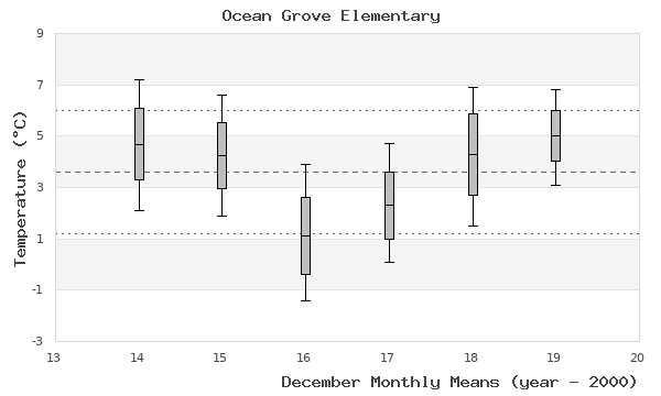 graph of monthly means