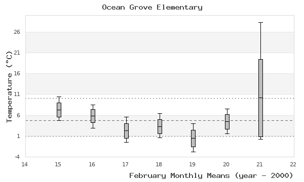 graph of monthly means