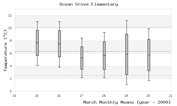 graph of monthly means