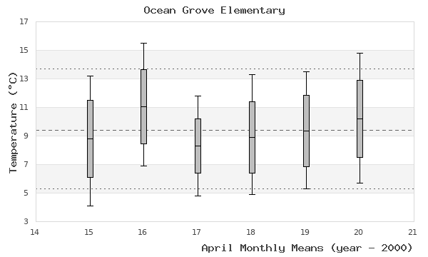 graph of monthly means