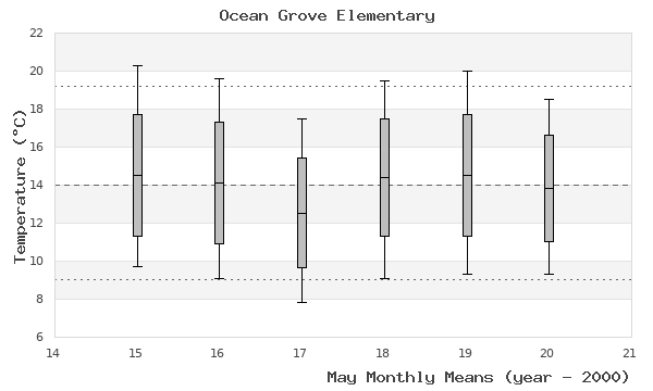 graph of monthly means