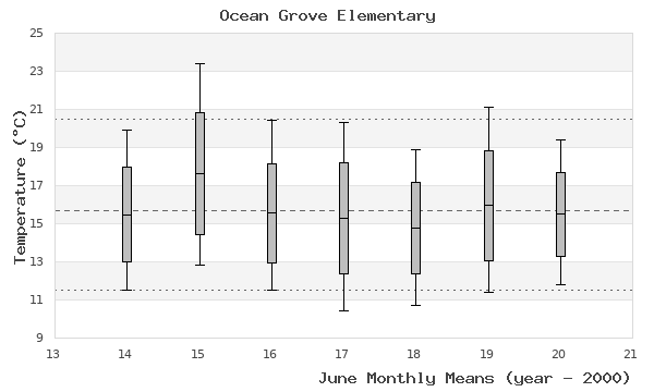 graph of monthly means