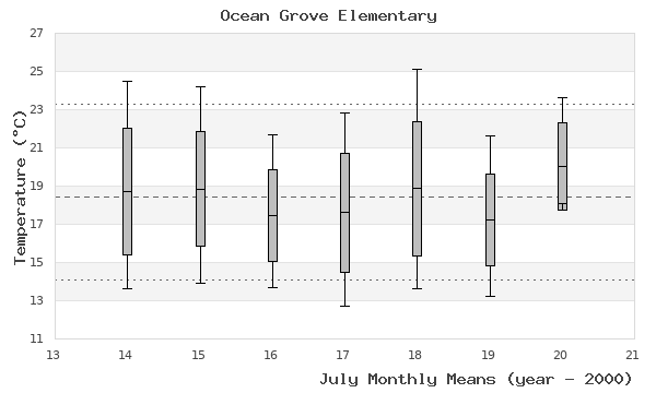 graph of monthly means