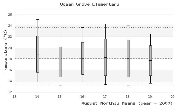 graph of monthly means