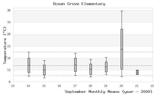 graph of monthly means