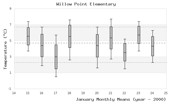 graph of monthly means