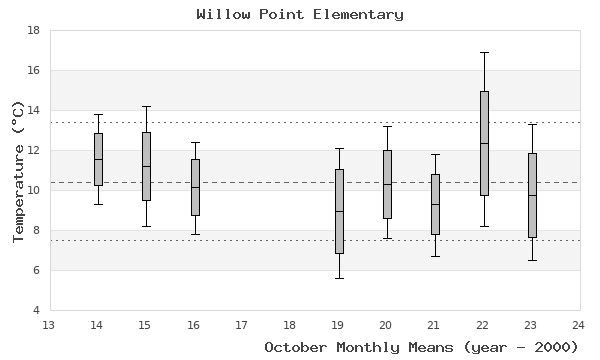 graph of monthly means