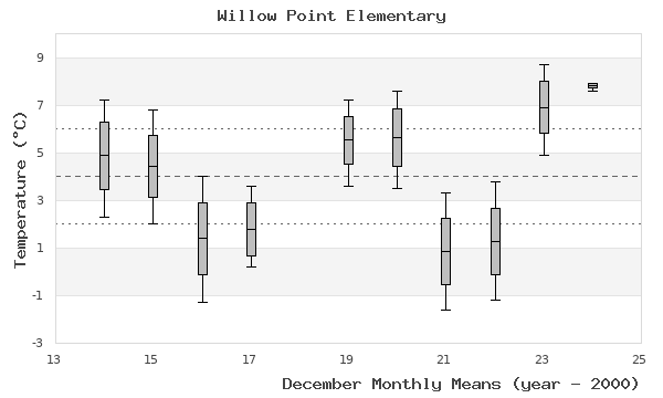 graph of monthly means