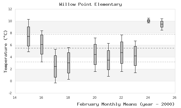 graph of monthly means