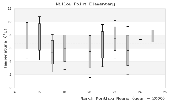 graph of monthly means