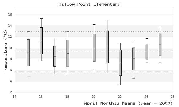 graph of monthly means