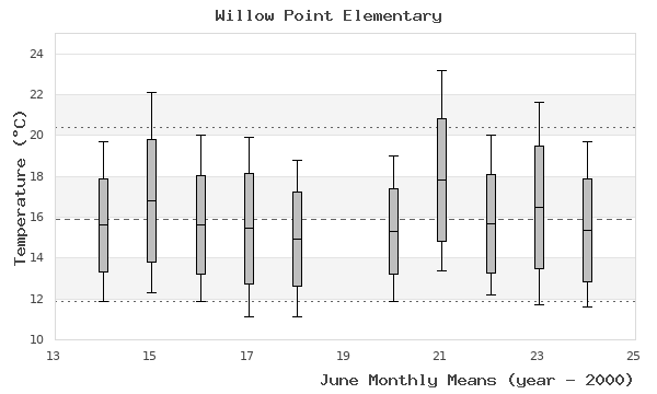 graph of monthly means