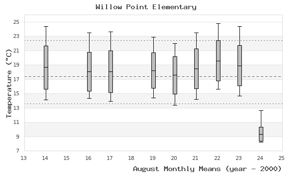 graph of monthly means