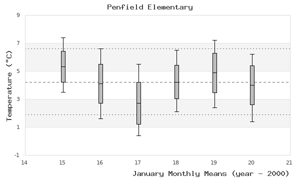 graph of monthly means