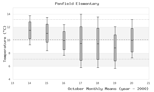 graph of monthly means