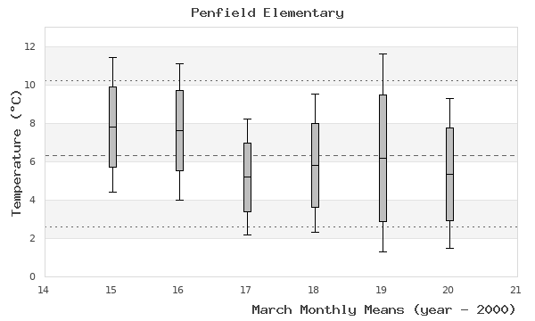 graph of monthly means