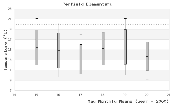 graph of monthly means