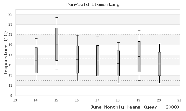 graph of monthly means