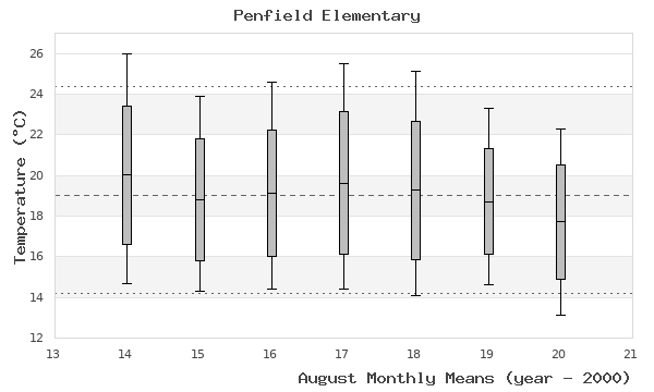 graph of monthly means