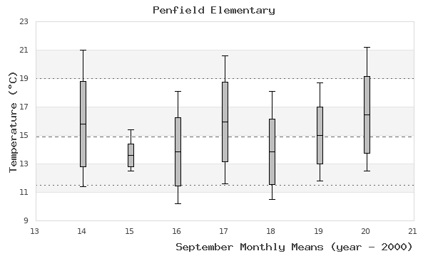 graph of monthly means