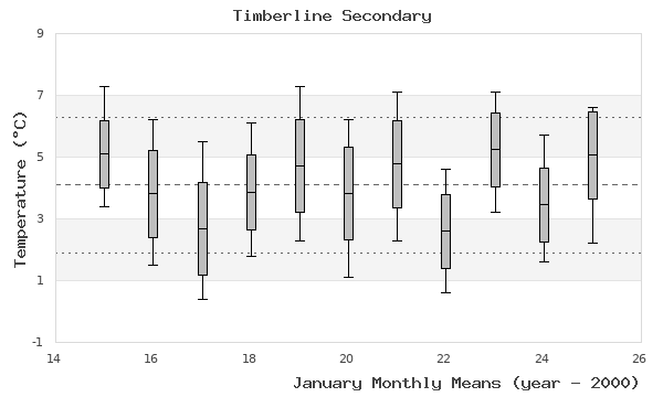 graph of monthly means