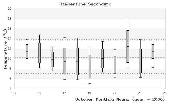 graph of monthly means