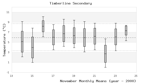 graph of monthly means