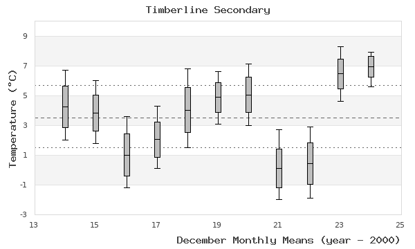 graph of monthly means