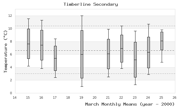 graph of monthly means