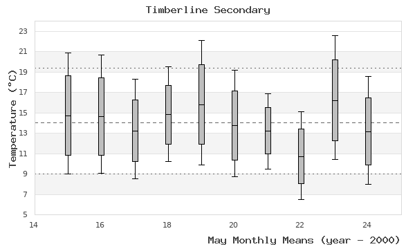 graph of monthly means