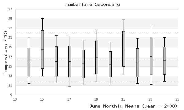 graph of monthly means