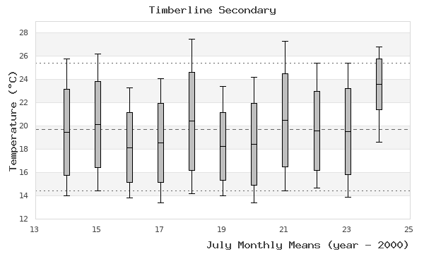 graph of monthly means