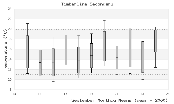 graph of monthly means