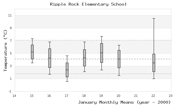 graph of monthly means