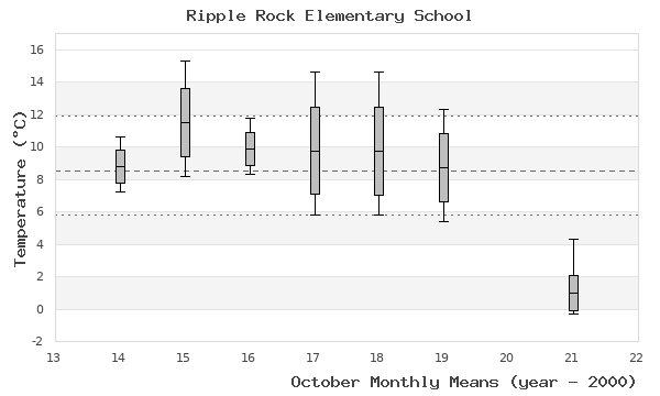 graph of monthly means