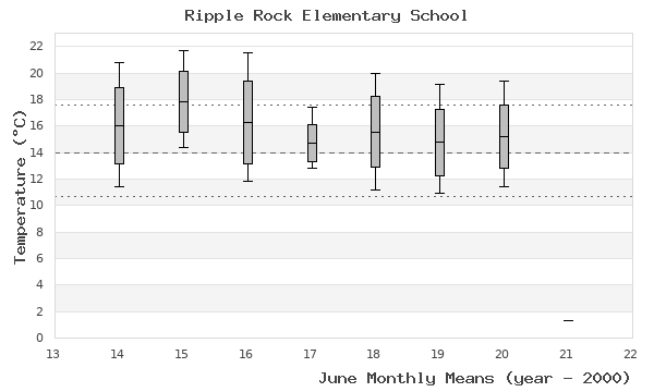 graph of monthly means