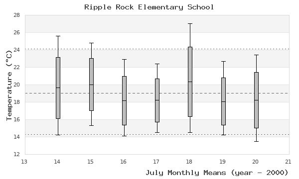 graph of monthly means