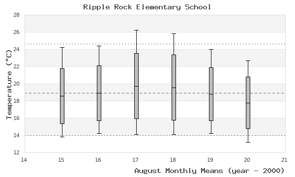 graph of monthly means