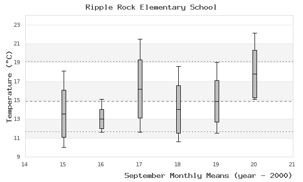 graph of monthly means