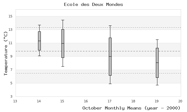 graph of monthly means