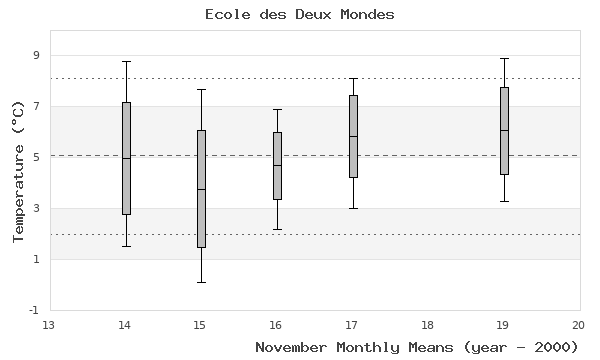 graph of monthly means