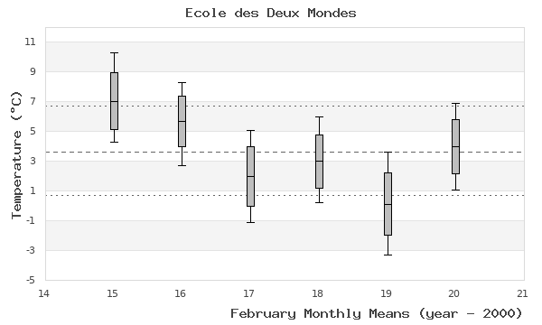 graph of monthly means