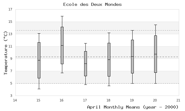 graph of monthly means