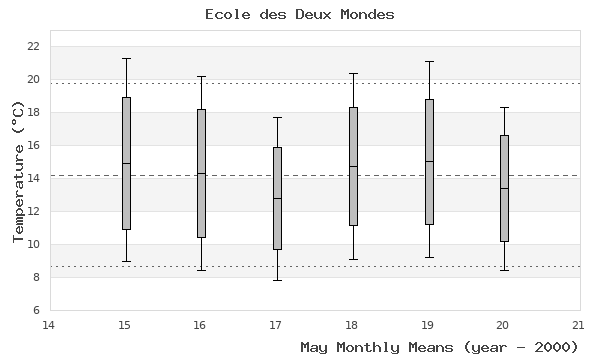 graph of monthly means